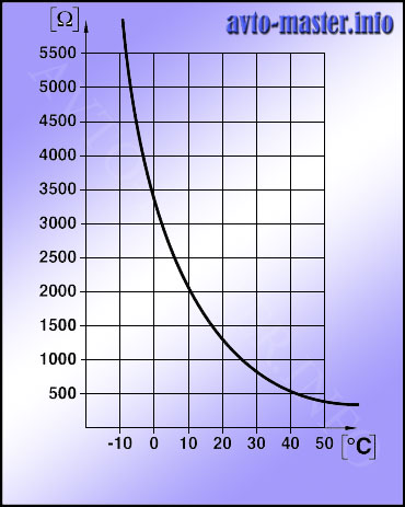  График зависимости сопротивления датчика от температуры 