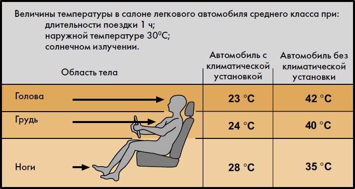– Сравнение условий комфорта при наличии климатической установки и без нее 