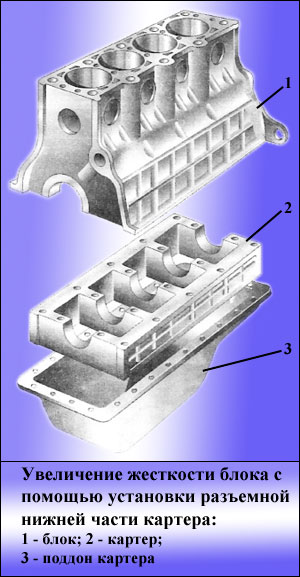 Увеличение жесткости блока с помощью установки разъемной нижней части картера